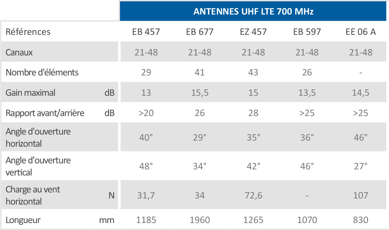 Tableau Antennes 700